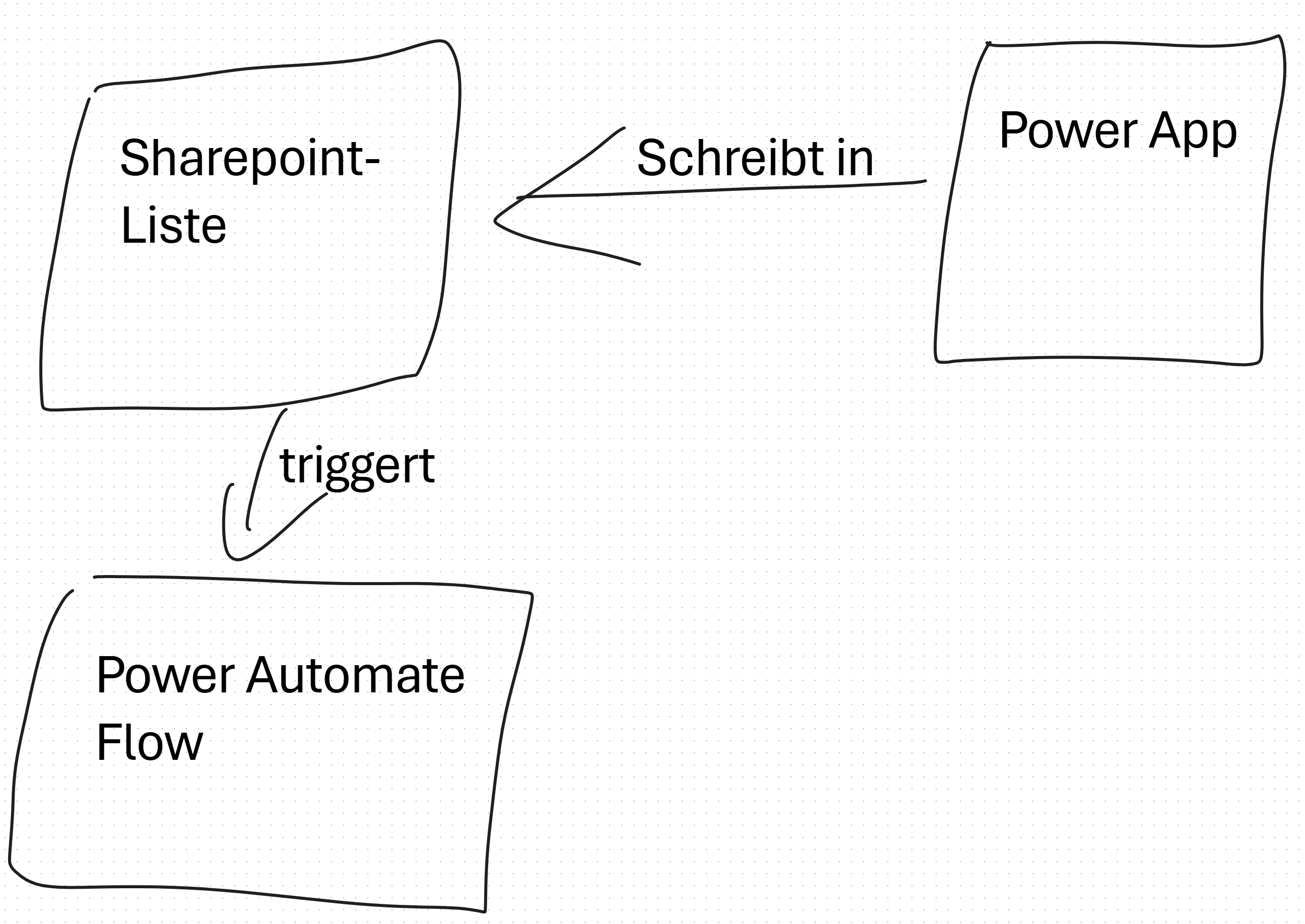 Die Komponenten des Ticketsystems in der Übersicht